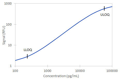 Simple Plex Human Vitamin D BP Assay Standard Curve
